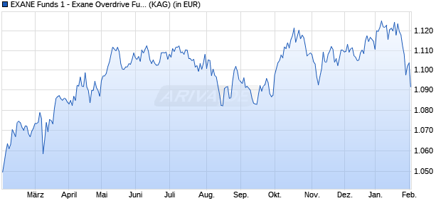 Performance des EXANE Funds 1 - Exane Overdrive Fund B Cap. (ISIN LU2874085793)