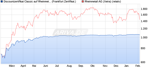 Discountzertifikat Classic auf Rheinmetall [Soci&eacute;t&eacute; G. (WKN: SJ9VTH) Chart