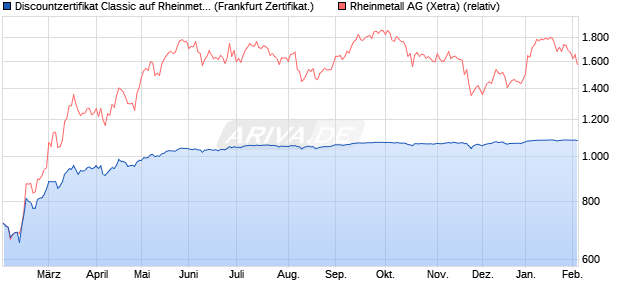 Discountzertifikat Classic auf Rheinmetall [Soci&eacute;t&eacute; G. (WKN: SJ9VTJ) Chart