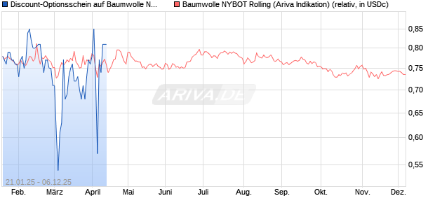 Discount-Optionsschein auf Baumwolle NYBOT Rolling [Vontobel] Chart