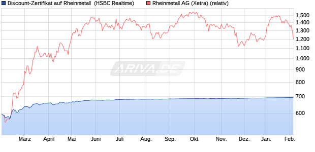 Discount-Zertifikat auf Rheinmetall [HSBC Trinkaus &. (WKN: HT23WX) Chart