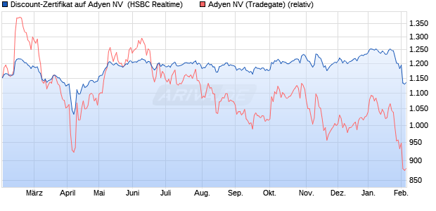 Discount-Zertifikat auf Adyen NV [HSBC Trinkaus & B. (WKN: HT24J6) Chart