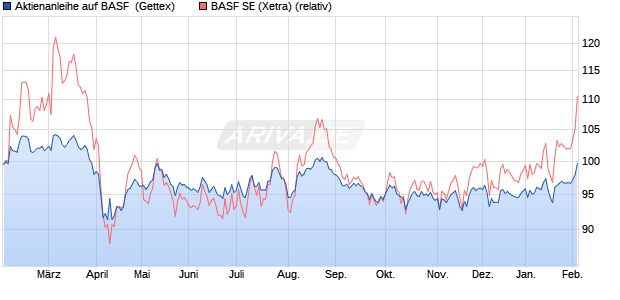 Aktienanleihe auf BASF [UniCredit Bank GmbH] (WKN: UG25KS) Chart