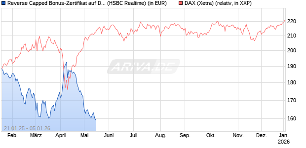 Reverse Capped Bonus-Zertifikat auf DAX [HSBC Trinkaus & Burkhardt GmbH] Chart
