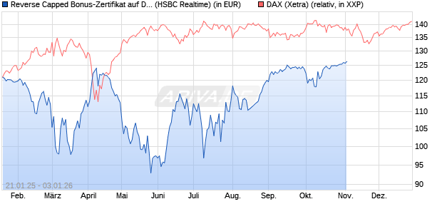 Reverse Capped Bonus-Zertifikat auf DAX [HSBC Trinkaus & Burkhardt GmbH] Chart