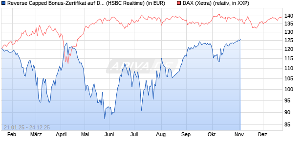 Reverse Capped Bonus-Zertifikat auf DAX [HSBC Trin. (WKN: HT24BH) Chart