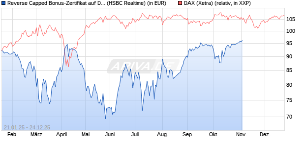 Reverse Capped Bonus-Zertifikat auf DAX [HSBC Trin. (WKN: HT24BJ) Chart