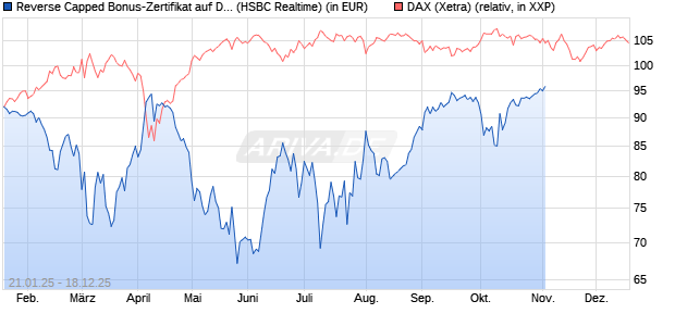 Reverse Capped Bonus-Zertifikat auf DAX [HSBC Trin. (WKN: HT24BS) Chart