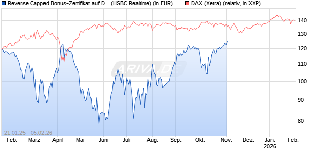Reverse Capped Bonus-Zertifikat auf DAX [HSBC Trinkaus & Burkhardt GmbH] Chart