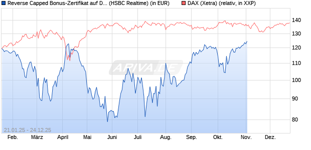 Reverse Capped Bonus-Zertifikat auf DAX [HSBC Trin. (WKN: HT24C0) Chart