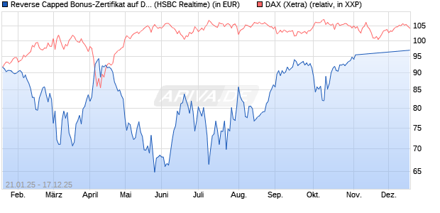 Reverse Capped Bonus-Zertifikat auf DAX [HSBC Trin. (WKN: HT24C1) Chart
