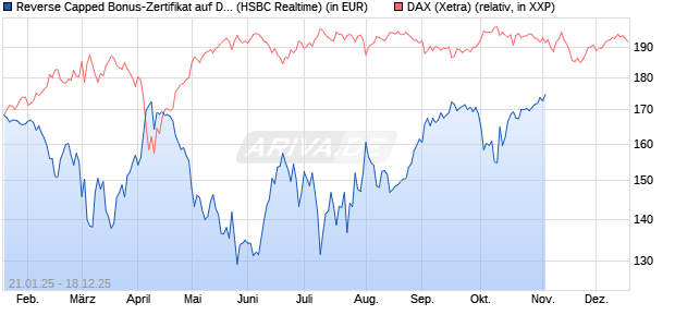 Reverse Capped Bonus-Zertifikat auf DAX [HSBC Trin. (WKN: HT24C2) Chart