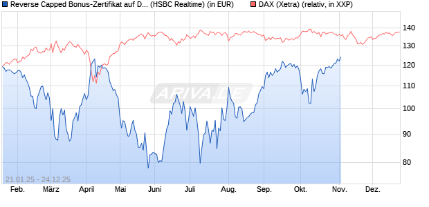 Reverse Capped Bonus-Zertifikat auf DAX [HSBC Trin. (WKN: HT24C5) Chart