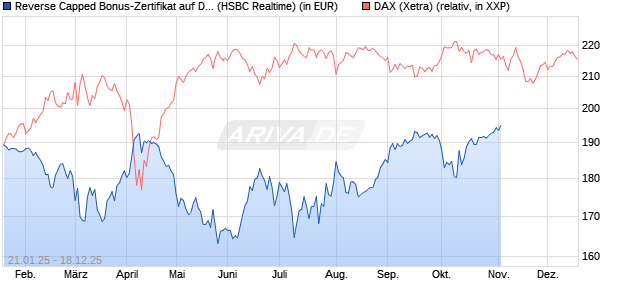 Reverse Capped Bonus-Zertifikat auf DAX [HSBC Trin. (WKN: HT24C9) Chart