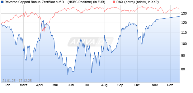 Reverse Capped Bonus-Zertifikat auf DAX [HSBC Trin. (WKN: HT24CA) Chart