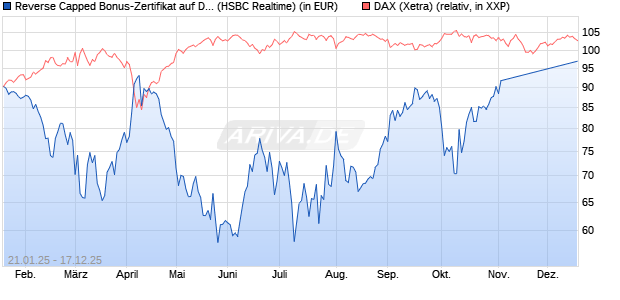 Reverse Capped Bonus-Zertifikat auf DAX [HSBC Trin. (WKN: HT24CZ) Chart