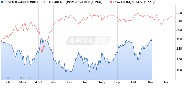 Reverse Capped Bonus-Zertifikat auf DAX [HSBC Trin. (WKN: HT24D8) Chart