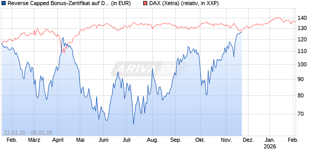 Reverse Capped Bonus-Zertifikat auf DAX [HSBC Trinkaus & Burkhardt GmbH] Chart