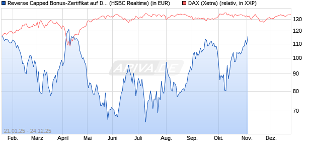 Reverse Capped Bonus-Zertifikat auf DAX [HSBC Trinkaus & Burkhardt GmbH] Chart