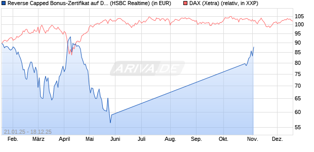 Reverse Capped Bonus-Zertifikat auf DAX [HSBC Trin. (WKN: HT24DA) Chart
