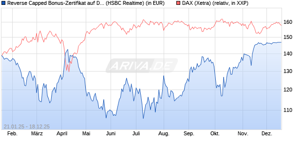 Reverse Capped Bonus-Zertifikat auf DAX [HSBC Trin. (WKN: HT24DC) Chart