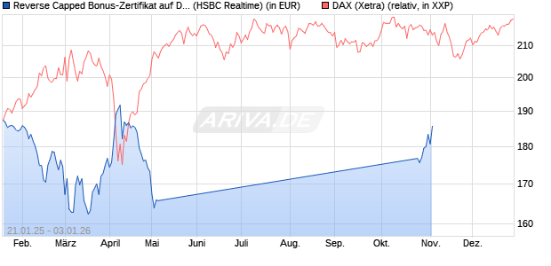 Reverse Capped Bonus-Zertifikat auf DAX [HSBC Trinkaus & Burkhardt GmbH] Chart