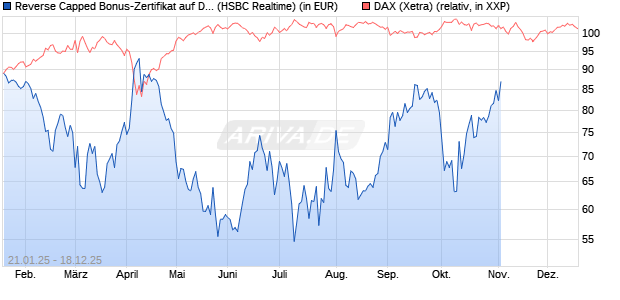 Reverse Capped Bonus-Zertifikat auf DAX [HSBC Trin. (WKN: HT24DM) Chart