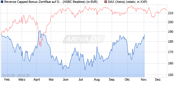 Reverse Capped Bonus-Zertifikat auf DAX [HSBC Trin. (WKN: HT24DR) Chart