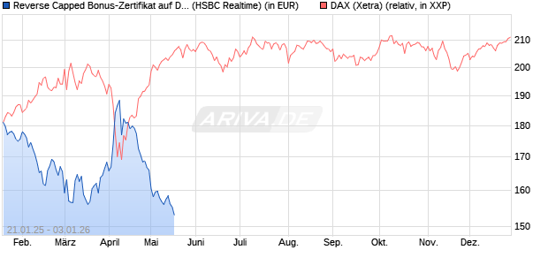 Reverse Capped Bonus-Zertifikat auf DAX [HSBC Trinkaus & Burkhardt GmbH] Chart