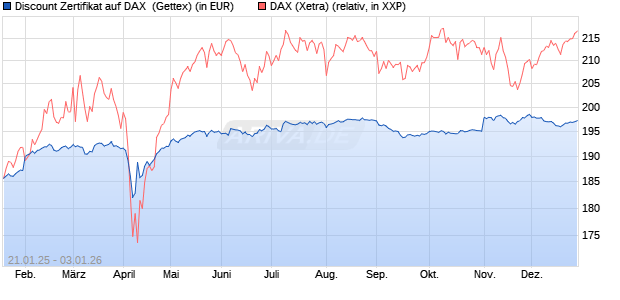 Discount Zertifikat auf DAX [UniCredit Bank GmbH] (WKN: UG25JG) Chart