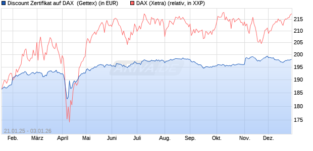 Discount Zertifikat auf DAX [UniCredit Bank GmbH] (WKN: UG25JH) Chart