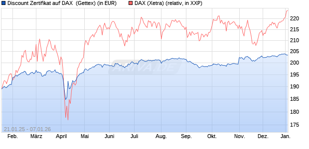 Discount Zertifikat auf DAX [UniCredit Bank GmbH] (WKN: UG25JM) Chart