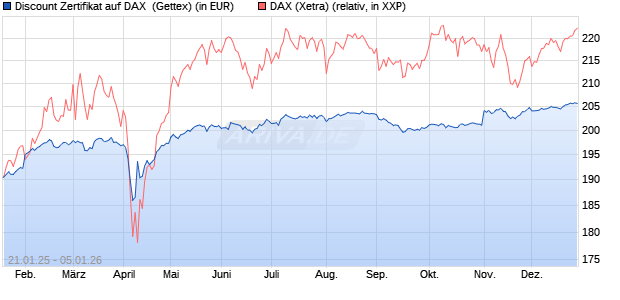 Discount Zertifikat auf DAX [UniCredit Bank GmbH] (WKN: UG25JP) Chart