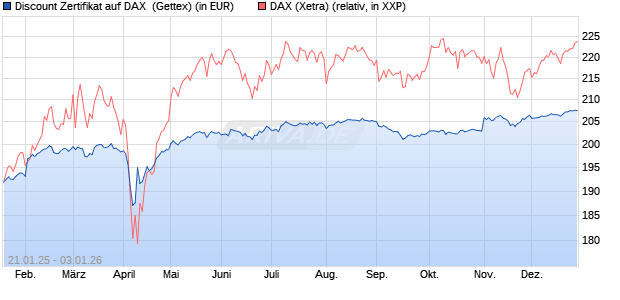 Discount Zertifikat auf DAX [UniCredit Bank GmbH] (WKN: UG25JR) Chart