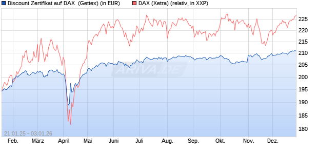 Discount Zertifikat auf DAX [UniCredit Bank GmbH] (WKN: UG25JV) Chart