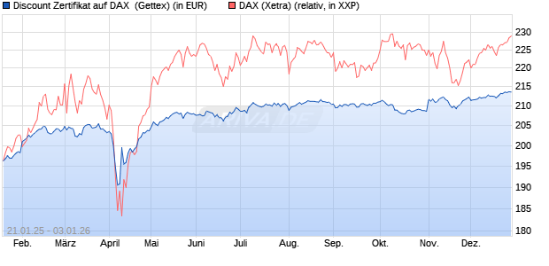 Discount Zertifikat auf DAX [UniCredit Bank GmbH] (WKN: UG25JY) Chart