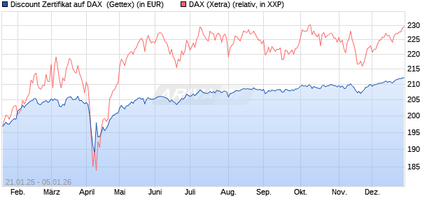 Discount Zertifikat auf DAX [UniCredit Bank GmbH] (WKN: UG25JZ) Chart