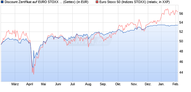 Discount Zertifikat auf EURO STOXX 50 [UniCredit Ba. (WKN: UG25KA) Chart