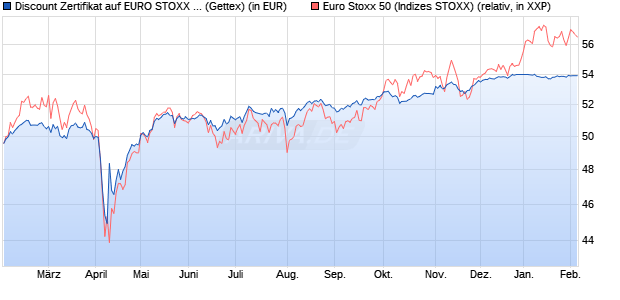Discount Zertifikat auf EURO STOXX 50 [UniCredit Ba. (WKN: UG25KB) Chart
