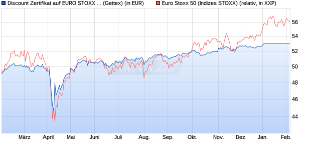 Discount Zertifikat auf EURO STOXX 50 [UniCredit Ba. (WKN: UG25K9) Chart