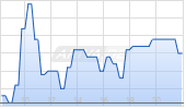 Open End Turbo auf Heidelberg Materials [HSBC Trinkaus & Burkhardt GmbH] Chart