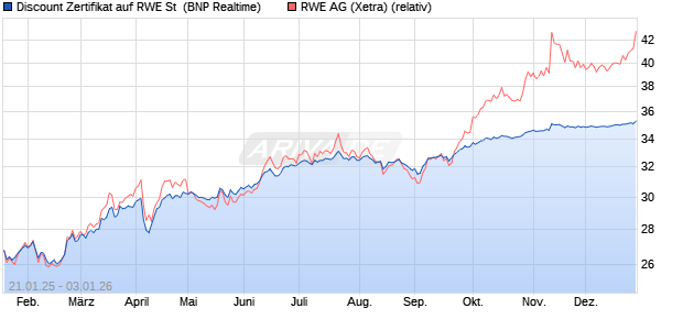 Discount Zertifikat auf RWE St [BNP Paribas Emissio. (WKN: PL5HH7) Chart