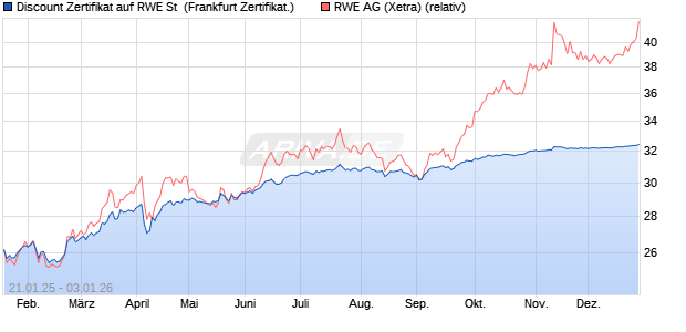 Discount Zertifikat auf RWE St [BNP Paribas Emissio. (WKN: PL5HJC) Chart