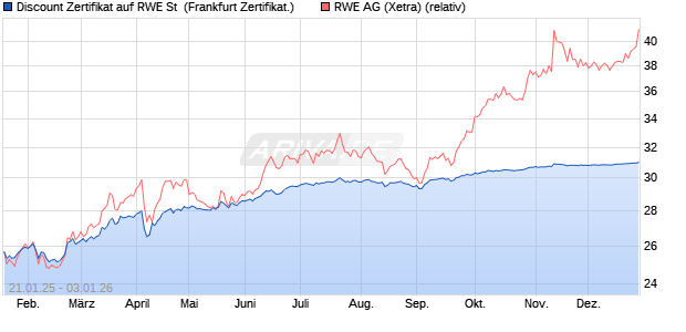 Discount Zertifikat auf RWE St [BNP Paribas Emissio. (WKN: PL5HJE) Chart