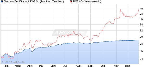 Discount Zertifikat auf RWE St [BNP Paribas Emissio. (WKN: PL5HJH) Chart