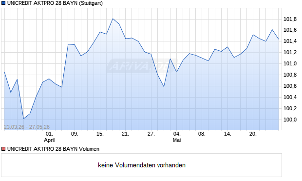 UNICREDIT AKTPRO 28 BAYN Aktie Chart