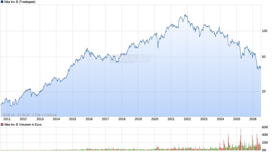 Nike Chart