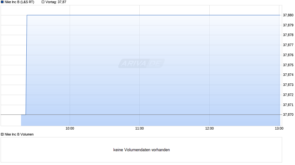 Nike Chart
