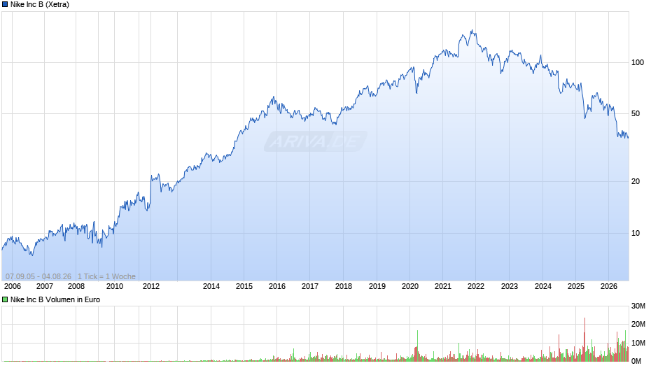 Nike Chart