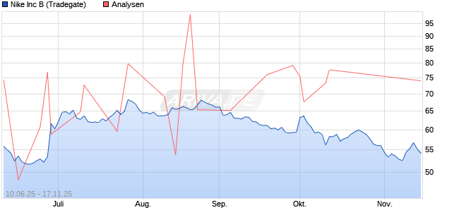 Nike Inc B Aktie